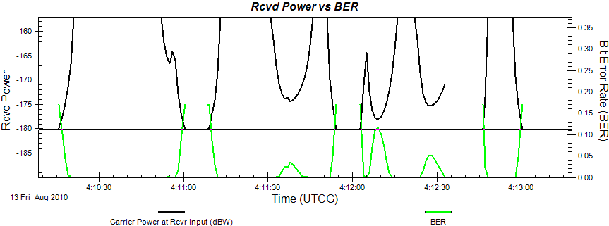 Example STK Graph Showing Power Received from Satellite vs the resulting Siignal Quality. Note where the signal drops out below the receiver's power sensitivity threshold. 