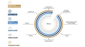 Implementing Digital Mission Engineering