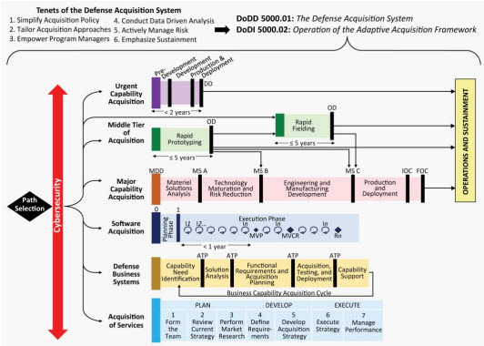 Adoption of Digital Engineering